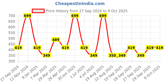 myntra.com Home Centre Eden Green Patterned Table Runner home centre Price History Graph from 27 Sep 2024 to 7 Oct 2025