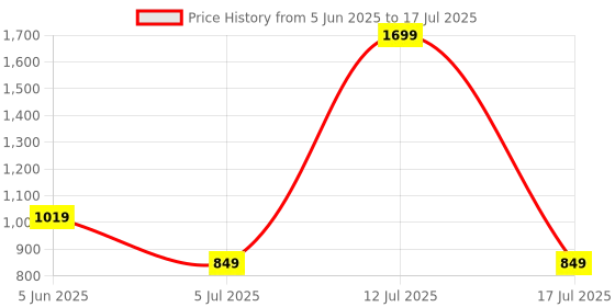 myntra.com Home Centre Eden Red and Pink 6 Pieces Patterned Rectangle Table Placemats home centre Price History Graph from 5 Jun 2025 to 12 Jul 2025