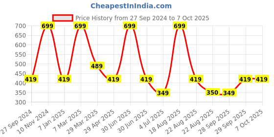 myntra.com Home Centre Eden Red Rectangle Table Runners home centre Price History Graph from 27 Sep 2024 to 7 Oct 2025