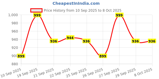 myntra.com Home Centre Ember Opt Linix Yellow Textured Etching Planter home centre Price History Graph from 10 Sep 2025 to 8 Oct 2025