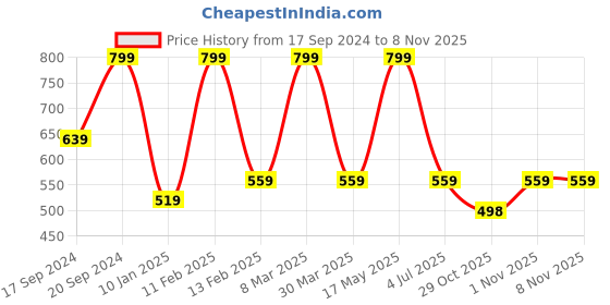 myntra.com Home Centre Endura Green & Beige Geometric Embroidered Velvet Square Cushion Cover home centre Price History Graph from 17 Sep 2024 to 7 Nov 2025