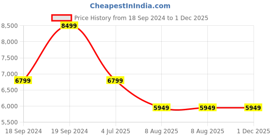 myntra.com Home Centre Eternity Vivere Beige & Green Elephant Tabletop Vase home centre Price History Graph from 18 Sep 2024 to 1 Dec 2025