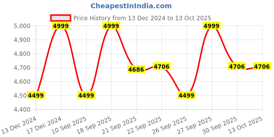 myntra.com Home Centre Exotica Fayruz Beige & White Geometric Printed Rectangular Woven Carpet home centre Price History Graph from 13 Dec 2024 to 13 Oct 2025
