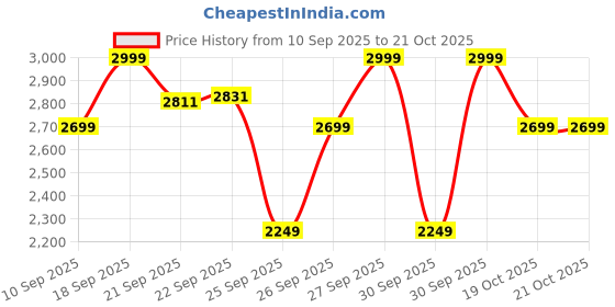 myntra.com Home Centre Exotica Fayruz Blue Geometric Printed Rectangle Shaped Carpet home centre Price History Graph from 10 Sep 2025 to 20 Oct 2025