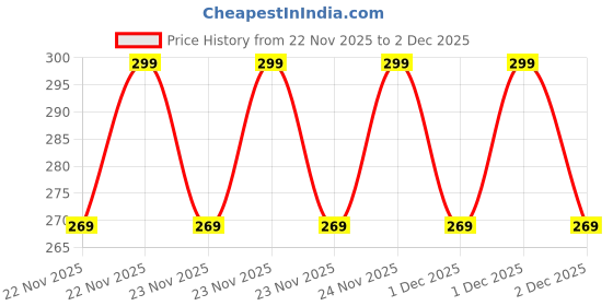 myntra.com Home Centre Fiesta Donald Cream-Coloured Textured 120 GSM Hand Towel - 27 x 19 In home centre Price History Graph from 22 Nov 2025 to 2 Dec 2025