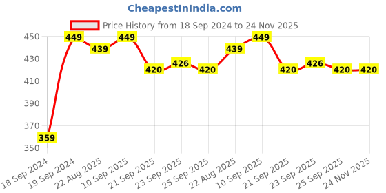 myntra.com Home Centre Garnet Elsa Panda with Succulent Plant home centre Price History Graph from 18 Sep 2024 to 23 Nov 2025