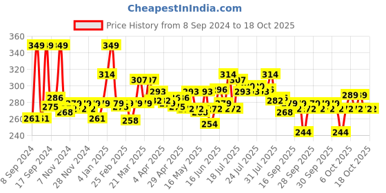 myntra.com Home Centre Gold-Coloured Solid Table Placemats home centre Price History Graph from 8 Sep 2024 to 17 Oct 2025