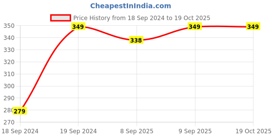 myntra.com Home Centre Gold-Coloured Solid Table Placemats home centre Price History Graph from 18 Sep 2024 to 18 Oct 2025