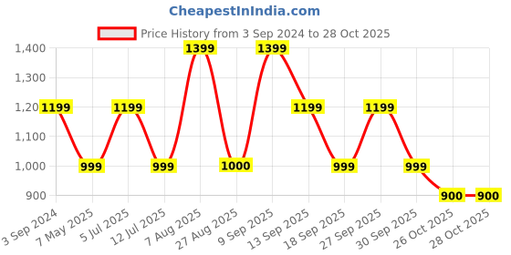 myntra.com Home Centre Gold Corsica Textured Metal Potpourri Bowl home centre Price History Graph from 3 Sep 2024 to 28 Oct 2025