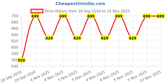 myntra.com Home Centre Gold-Toned 2 to 4 Pieces MDF Wall Photo Frames home centre Price History Graph from 18 Sep 2024 to 22 Nov 2025