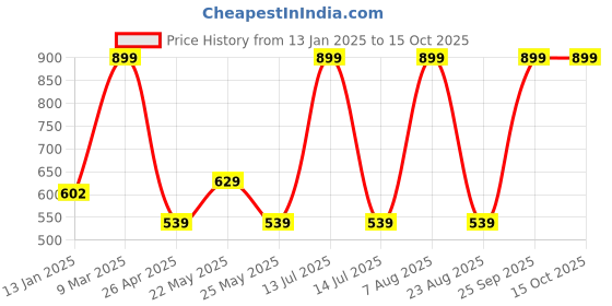 myntra.com Home Centre Gold-Toned & Taupe Set of 5 Square Cushion Covers home centre Price History Graph from 13 Jan 2025 to 14 Oct 2025