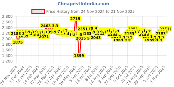 myntra.com Home Centre Gold-Toned & Transparent Orion Tribeca Glass Hexagonal Storage Tray home centre Price History Graph from 24 Nov 2024 to 20 Nov 2025