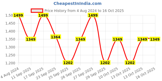 myntra.com Home Centre Gold-Toned & Transparent Textured Wall Mirror home centre Price History Graph from 4 Aug 2024 to 16 Oct 2025