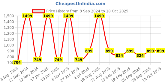 myntra.com Home Centre Gold-Toned & White Traditional Wall Clock home centre Price History Graph from 3 Sep 2024 to 18 Oct 2025