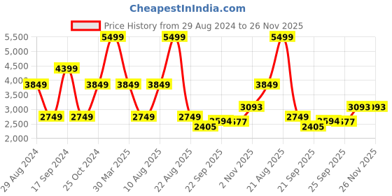 myntra.com Home Centre Gold-Toned Brit Fara Ceramic Striped Vase home centre Price History Graph from 29 Aug 2024 to 26 Nov 2025