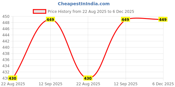myntra.com Home Centre Gold-Toned Ganesha Figurine Showpiece home centre Price History Graph from 22 Aug 2025 to 6 Dec 2025