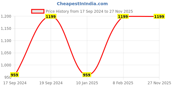 myntra.com Home Centre Gold-Toned Glass Candle Holder home centre Price History Graph from 17 Sep 2024 to 27 Nov 2025