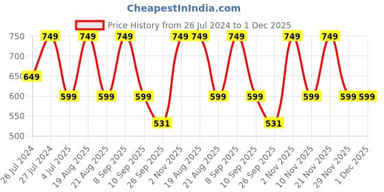 myntra.com Home Centre Gold-Toned Printed Soap Dispenser - 240 ml home centre Price History Graph from 26 Jul 2024 to 1 Dec 2025