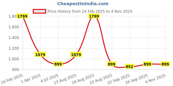 myntra.com Home Centre Gold-Toned Religious Idol Showpiece home centre Price History Graph from 24 Feb 2025 to 4 Nov 2025