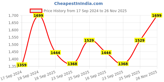 myntra.com Home Centre Gold-Toned Splendid Austin Hammered Vase home centre Price History Graph from 17 Sep 2024 to 26 Nov 2025