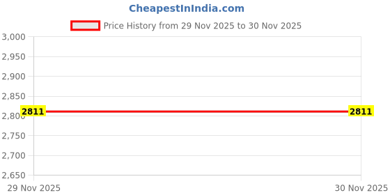 myntra.com Home Centre Grantley Opt Gildora White Ceramic Flower Vases home centre Price History Graph from 29 Nov 2025 to 30 Nov 2025