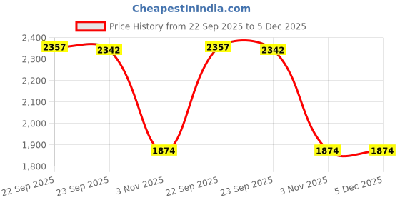 myntra.com Home Centre Green 180 TC King Bedsheet with 2 Pillow Covers home centre Price History Graph from 22 Sep 2025 to 5 Dec 2025