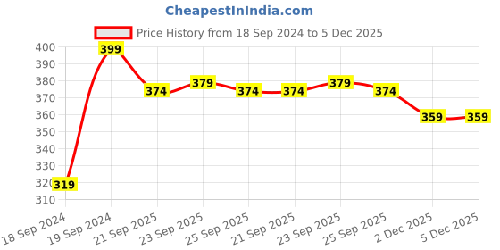myntra.com Home Centre Green 2 Pieces Sea Breeze Scented Pillar Candle home centre Price History Graph from 18 Sep 2024 to 5 Dec 2025