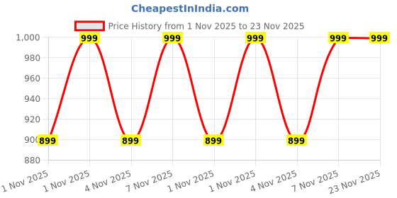 myntra.com Home Centre Green & Black Artificial Plant With Pot home centre Price History Graph from 1 Nov 2025 to 23 Nov 2025
