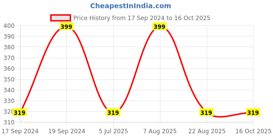 myntra.com Home Centre Green & Black Gardenia Hanging Fern in Pot home centre Price History Graph from 17 Sep 2024 to 15 Oct 2025