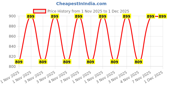 myntra.com Home Centre Green & Brown Abstract Polyresin Soap Dispenser home centre Price History Graph from 1 Nov 2025 to 30 Nov 2025
