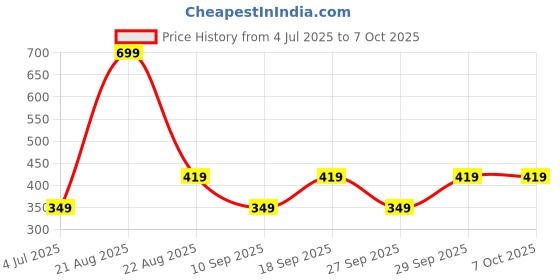 myntra.com Home Centre Green & Grey Abstract Printed Rectangular Table Runner home centre Price History Graph from 4 Jul 2025 to 5 Oct 2025