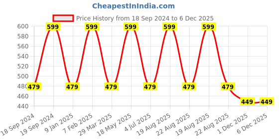 myntra.com Home Centre Green & White Floral Printed Ceramic Glossy Mug home centre Price History Graph from 18 Sep 2024 to 5 Dec 2025