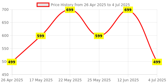 myntra.com Home Centre Green & White Geometric Printed Bone China Glossy Mugs Set of Cups and Mugs home centre Price History Graph from 26 Apr 2025 to 4 Jul 2025