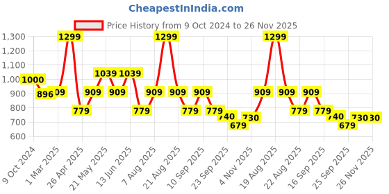 myntra.com Home Centre Green  & White Woven Floor Mats & Dhurries home centre Price History Graph from 9 Oct 2024 to 26 Nov 2025