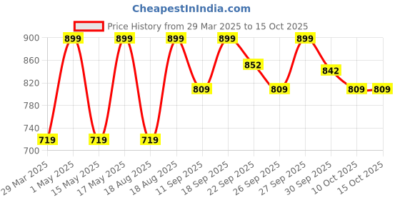 myntra.com Home Centre Green Nicolas Concrete Tufted Dhurrie home centre Price History Graph from 29 Mar 2025 to 14 Oct 2025