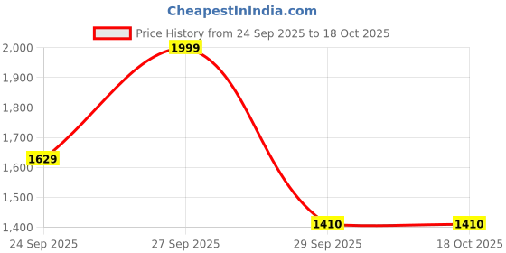 myntra.com Home Centre Green Set of 2 Door Curtain home centre Price History Graph from 24 Sep 2025 to 18 Oct 2025