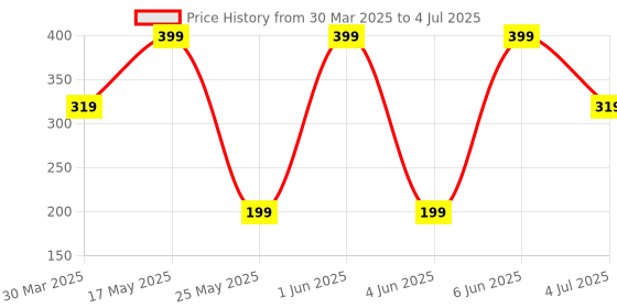 myntra.com Home Centre Green Solid Porcelain Matte Cups and Saucers Set of Cups and Mugs home centre Price History Graph from 30 Mar 2025 to 4 Jul 2025