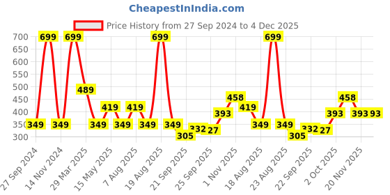 myntra.com Home Centre Green Textured 120 GSM Anti-Slip Bathmat home centre Price History Graph from 27 Sep 2024 to 4 Dec 2025