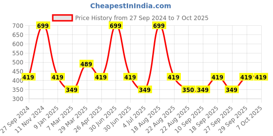 myntra.com Home Centre Green Textured Table Runner home centre Price History Graph from 27 Sep 2024 to 7 Oct 2025
