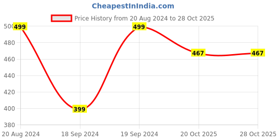 myntra.com Home Centre Green Wax Sea Breeze Scented Pillar Candle home centre Price History Graph from 20 Aug 2024 to 28 Oct 2025