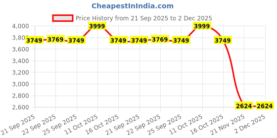 myntra.com Home Centre Grey Abstract Polyester Carpet home centre Price History Graph from 21 Sep 2025 to 2 Dec 2025