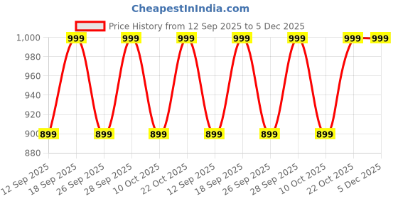 myntra.com Home Centre Grey & Beige Embroidered Square Cushion Covers home centre Price History Graph from 12 Sep 2025 to 4 Dec 2025