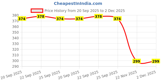 myntra.com Home Centre Grey & Beige Printed Stoneware Glossy Mug home centre Price History Graph from 20 Sep 2025 to 2 Dec 2025