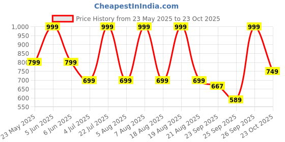 myntra.com Home Centre Grey & Black Polyresin Textured Buddha Water Fountain home centre Price History Graph from 23 May 2025 to 23 Oct 2025