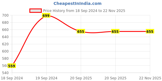 myntra.com Home Centre Grey & Black Printed Anti-Slip Rectangle Doormats home centre Price History Graph from 18 Sep 2024 to 22 Nov 2025
