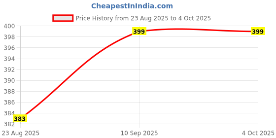 myntra.com Home Centre Grey & White Abstract Polyresin Holder home centre Price History Graph from 23 Aug 2025 to 4 Oct 2025