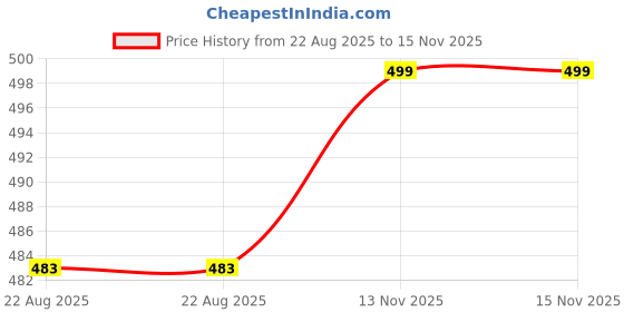 myntra.com Home Centre Grey & White Abstract Polyresin Soap Dispenser home centre Price History Graph from 22 Aug 2025 to 15 Nov 2025