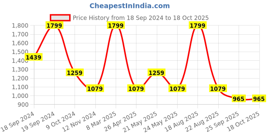 myntra.com Home Centre Grey & White Printed Contemporary Wall Clock home centre Price History Graph from 18 Sep 2024 to 17 Oct 2025