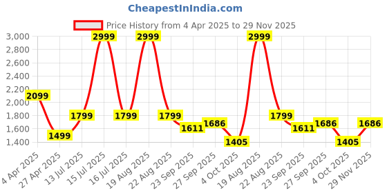myntra.com Home Centre Grey & White Printed Cotton 200 TC Fitted Double King Bedsheet Set-1.95mx1.80m home centre Price History Graph from 4 Apr 2025 to 29 Nov 2025