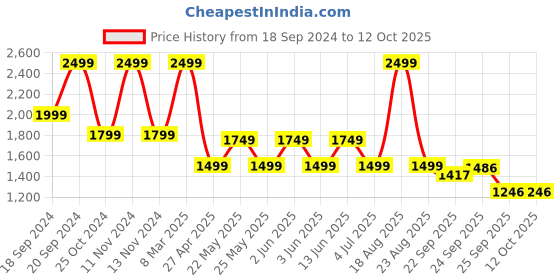 myntra.com Home Centre Grey & White Set of 2 Floral Door Curtain home centre Price History Graph from 18 Sep 2024 to 4 Oct 2025